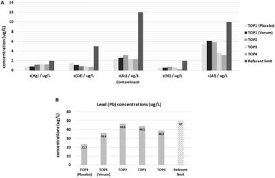 Clinical Evaluation of a Defined Zeolite-Clinoptilolite Supplementation Effect on the Selected Blood Parameters of Patients